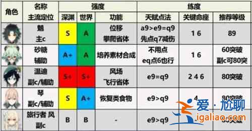 原神1.6角色排行榜大全，1.6版本全角色屬性強度排名圖文匯總？