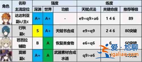 原神1.6角色排行榜大全，1.6版本全角色屬性強度排名圖文匯總？