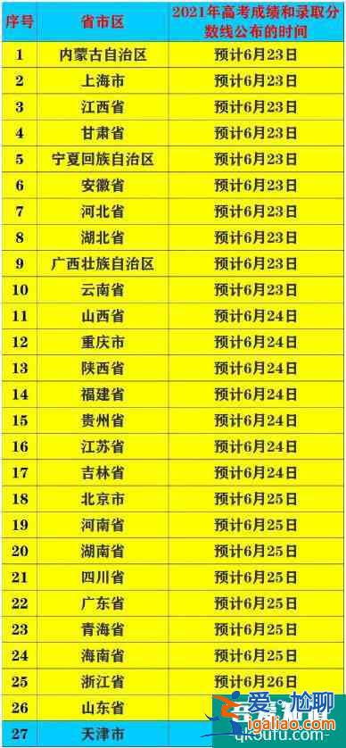 2021年高考各省市放榜時(shí)間：6月23日開(kāi)始查成績(jī)！？