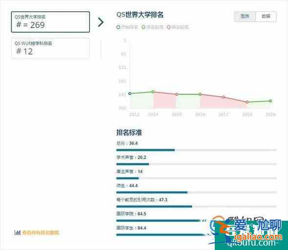 2019年英國東英吉利大學世界排名【QS最新世界排名第269名】？