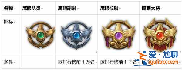 王者榮耀鷹眼護(hù)衛(wèi)隊(duì)有哪些特權(quán)？各等級標(biāo)志特權(quán)圖文一覽？