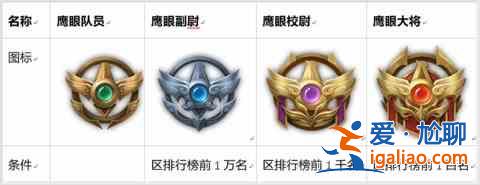 2021王者榮耀鷹眼護衛(wèi)隊第二批怎么申請？鷹眼護衛(wèi)隊第二批申請時間介紹？