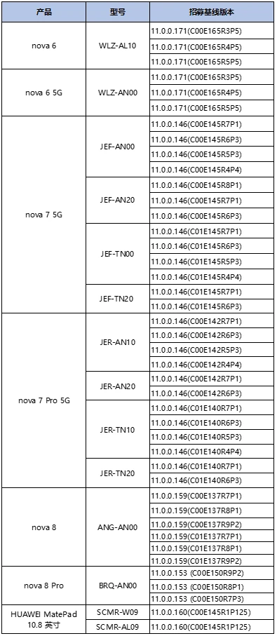 華為鴻蒙系統二輪公測新增了哪些機型? 華為鴻蒙系統二輪公測新增了哪些機型?