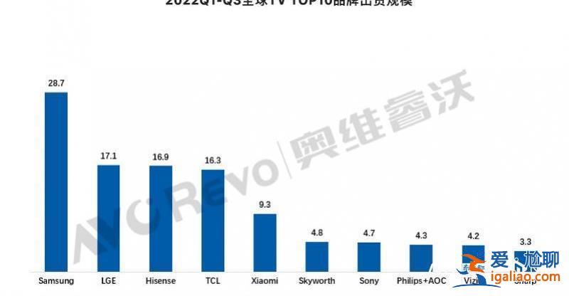 “中國第一 世界第二”世界杯廣告語換了？海信這樣回應爭議？