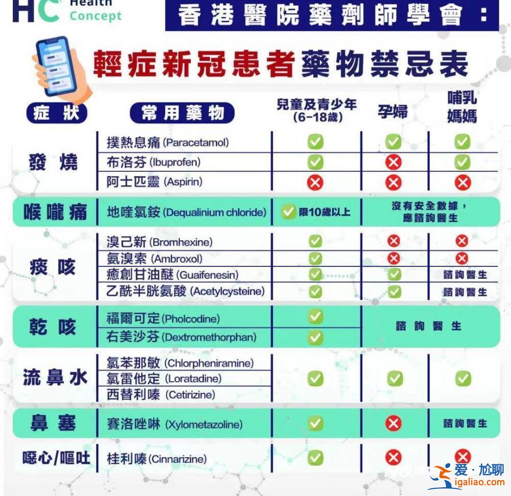 如輕癥允許居家隔離 可備退熱藥？