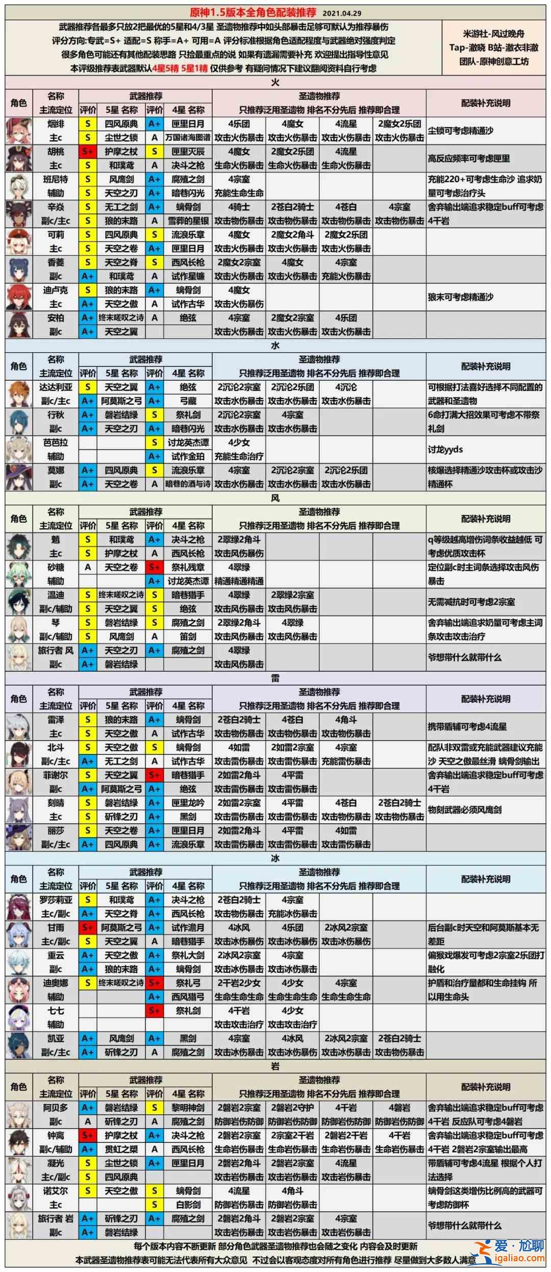 原神1.5版本角色排行榜大全，全角色屬性強度排名圖文匯總？