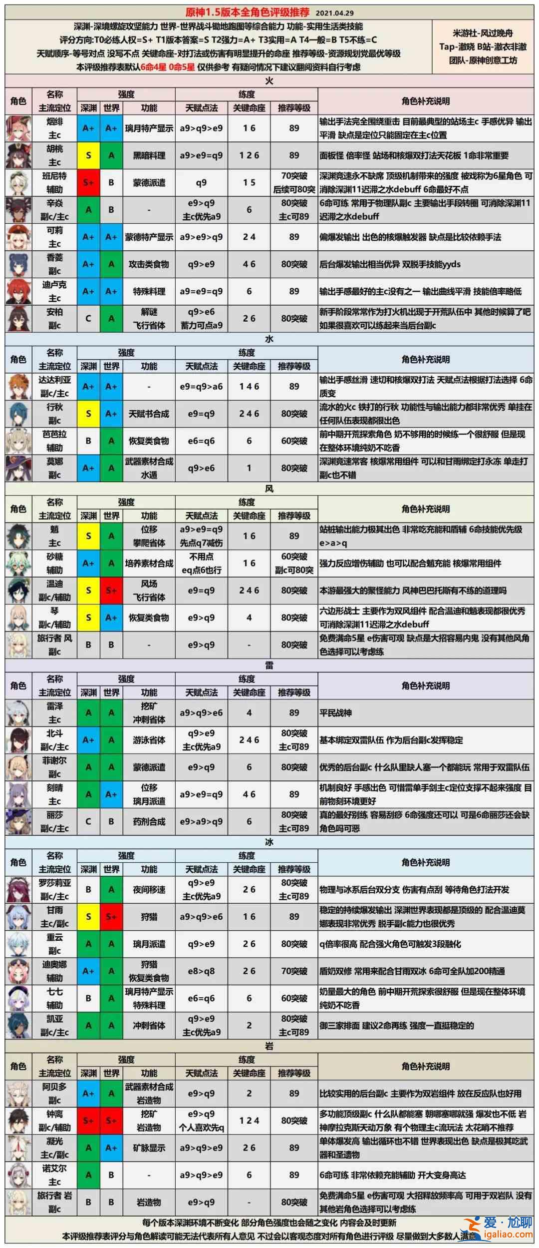 原神1.5版本角色排行榜大全，全角色屬性強度排名圖文匯總？