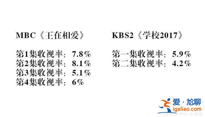 韓新月火劇表現(xiàn)不盡人意 王在相愛學校2017收視低迷？
