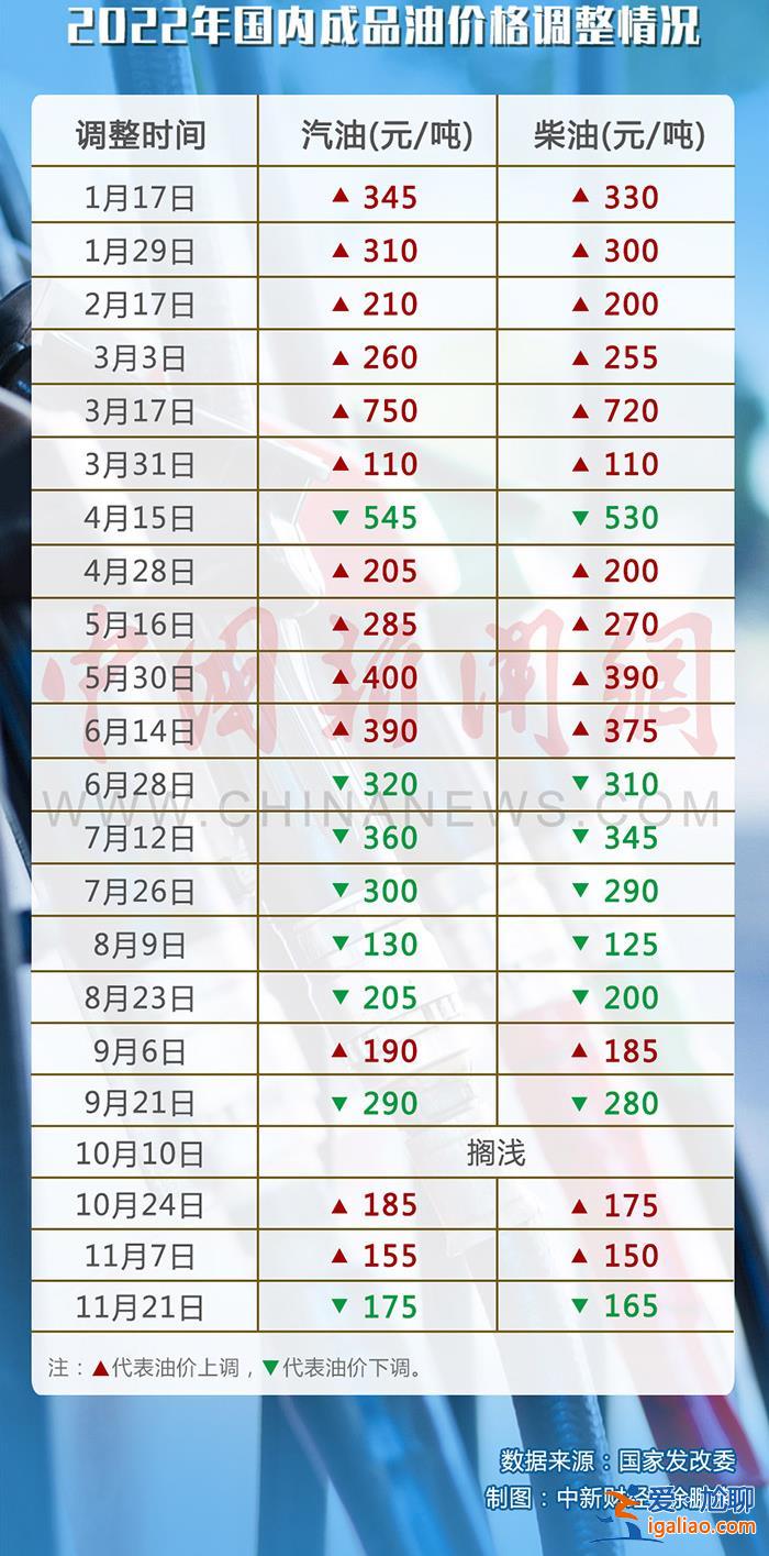 國內油價調價窗口5日開啟 92號汽油或重回“7元時代”？