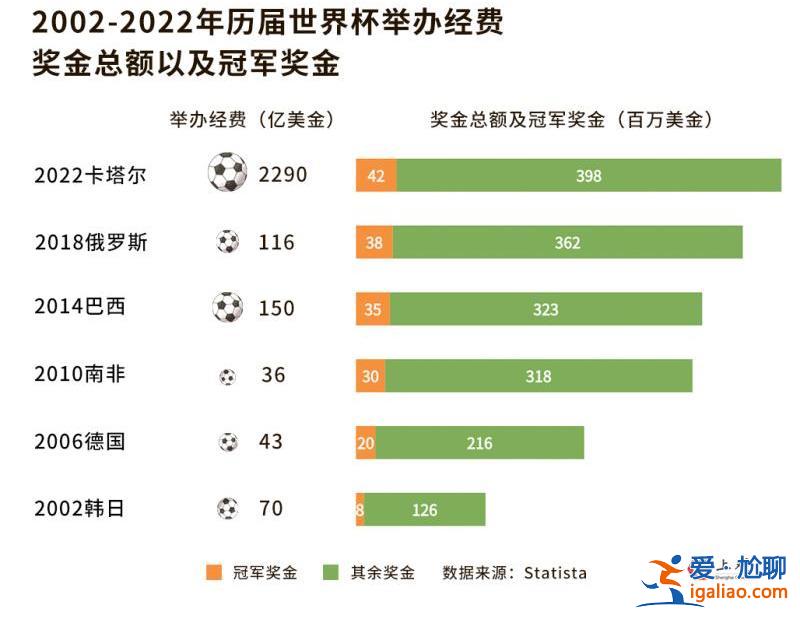 花了2000多億美元 能掙回多少？我們替卡塔爾算了算世界杯這筆賬？