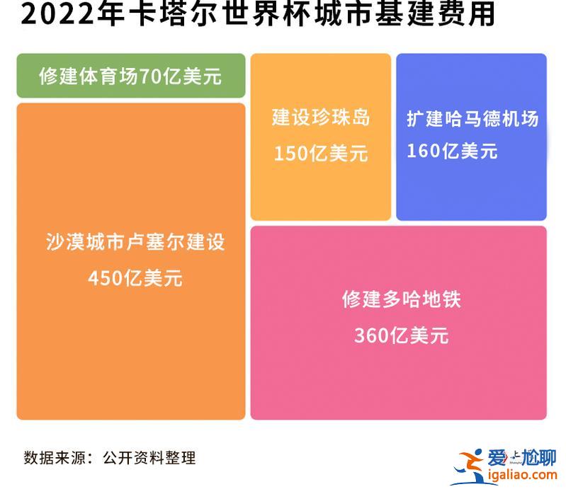 花了2000多億美元 能掙回多少？我們替卡塔爾算了算世界杯這筆賬？