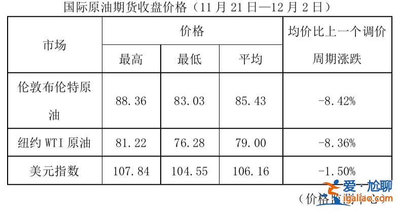 今晚油價“二連降” 加滿一箱油將少花17.5元？