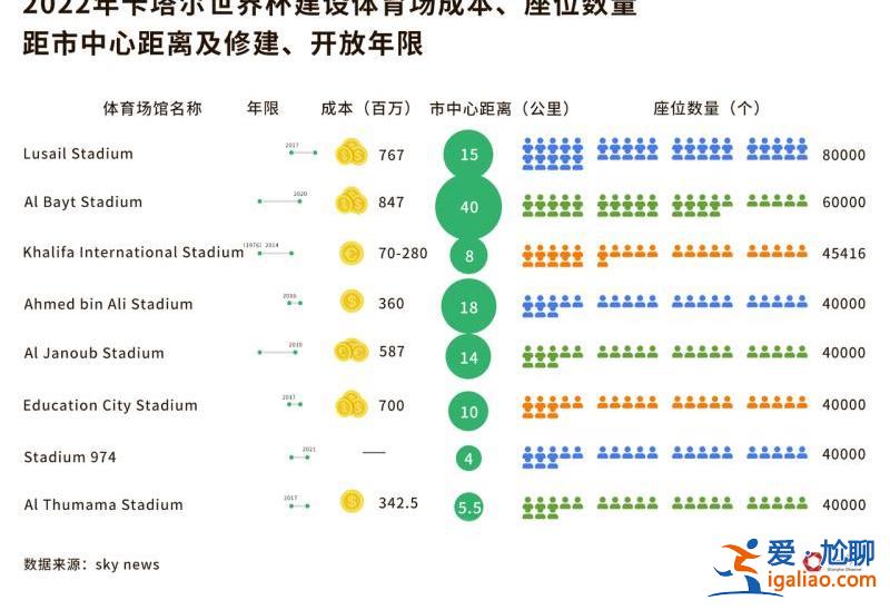 花了2000多億美元 能掙回多少？我們替卡塔爾算了算世界杯這筆賬？