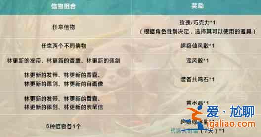 問道手游林更新的信物活動(dòng)獎(jiǎng)勵(lì)大全,林更新的信物獲取方法圖文一覽? 問道手游林更新的信物活動(dòng)獎(jiǎng)勵(lì)大全,林更新的信物獲取方法圖文一覽?