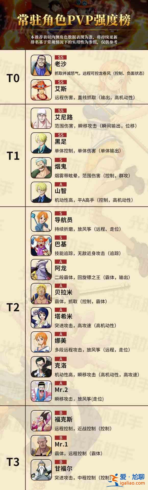航海王熱血航線角色排名大全，2021最新角色強度節(jié)奏榜圖文一覽？