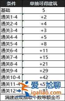 地下城與勇士創(chuàng)世之書怎么打？dnf創(chuàng)世之書全關(guān)卡通關(guān)及陣容攻略？