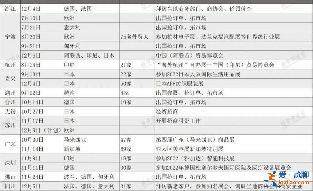 奪回失去的三年！20個經(jīng)貿(mào)團出海搶單 為何這四個經(jīng)濟大省跑在最前？？