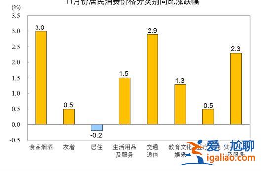 11月份CPI同比上漲1.6％  豬肉價格由漲轉降？