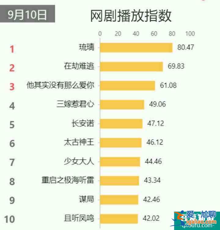 《長安諾》首播播放量600萬,3點來看,不能延續(xù)《琉璃》熱度? 《長安諾》首播播放量600萬,3點來看,不能延續(xù)《琉璃》熱度?