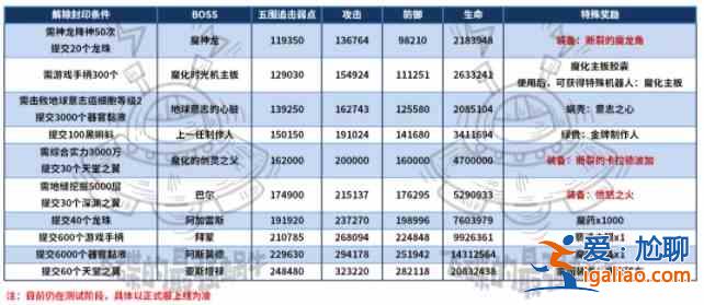 最強蝸牛神壇魔王怎么解鎖？神壇魔王解鎖條件攻略？