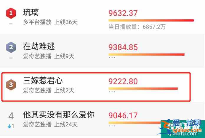 即使是吳奇隆也知道“小甜劇”能賺錢(qián)，但《三嫁惹君心》勉強(qiáng)合格？