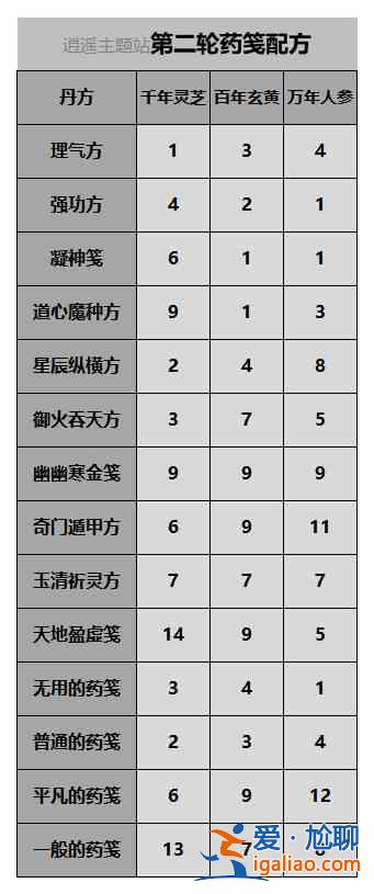 一念逍遙百煉成仙第2輪藥方配方大全，百煉成仙第2輪藥方材料配方一覽？