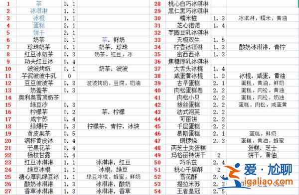 奧奇傳說模擬經營菜譜一覽 模擬經營活動食譜配方匯總大全？