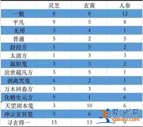 一念逍遙百煉成仙藥方最新有哪些？百煉成仙活動配方最新列表大全？