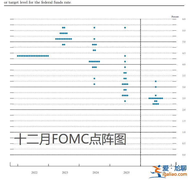 加息幅度降至50基點 點陣圖路徑明顯拔高? 加息幅度降至50基點 點陣圖路徑明顯拔高?
