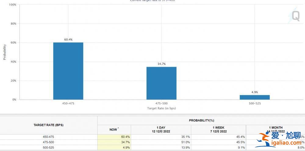 加息幅度降至50基點 點陣圖路徑明顯拔高? 加息幅度降至50基點 點陣圖路徑明顯拔高?