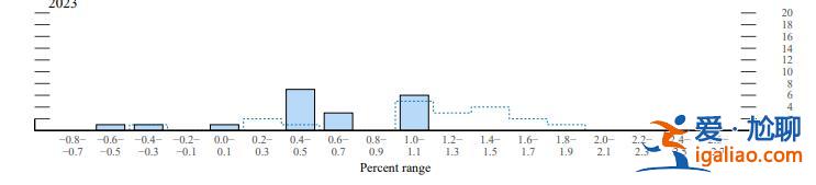 加息幅度降至50基點 點陣圖路徑明顯拔高? 加息幅度降至50基點 點陣圖路徑明顯拔高?