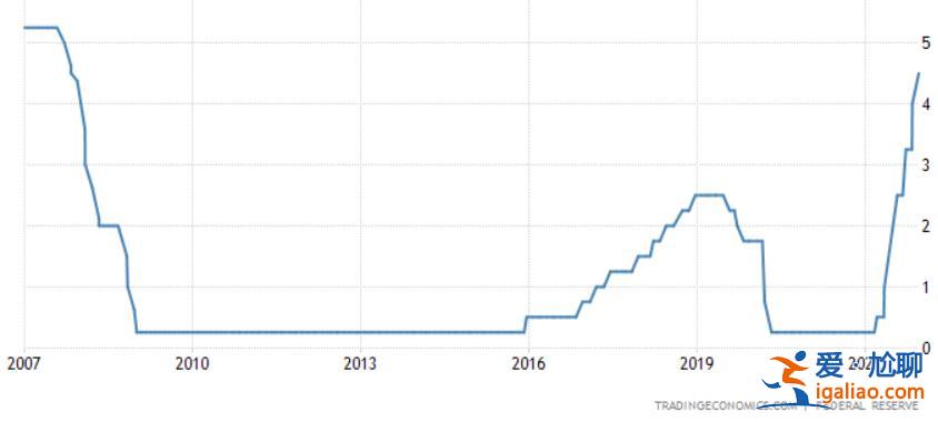 加息幅度降至50基點 點陣圖路徑明顯拔高? 加息幅度降至50基點 點陣圖路徑明顯拔高?