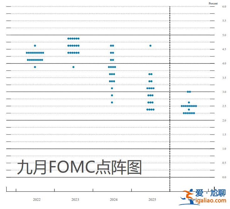 加息幅度降至50基點 點陣圖路徑明顯拔高? 加息幅度降至50基點 點陣圖路徑明顯拔高?