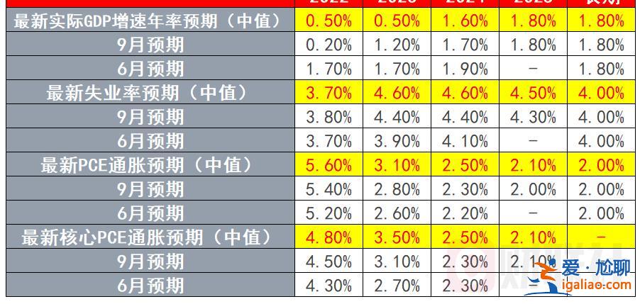 加息幅度降至50基點 點陣圖路徑明顯拔高? 加息幅度降至50基點 點陣圖路徑明顯拔高?