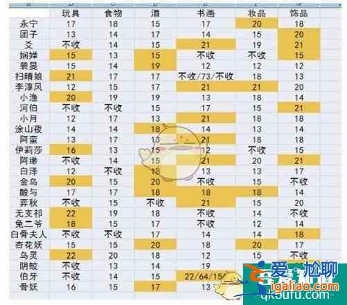 神都夜行錄手游妖靈情義提升指南？