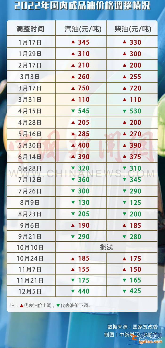 油價19日迎年內“最后一調” 或將“三連跌”? 油價19日迎年內“最后一調” 或將“三連跌”?