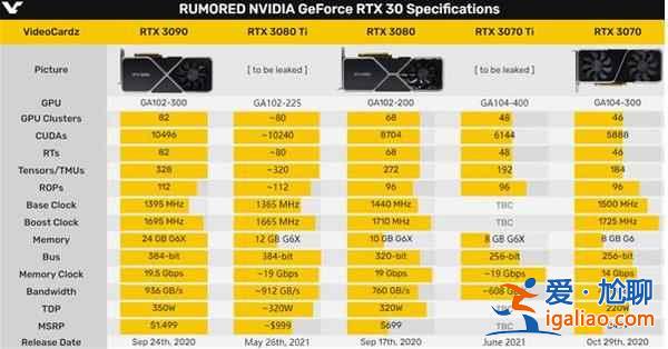 RTX3080Ti發(fā)布時(shí)間是哪天？