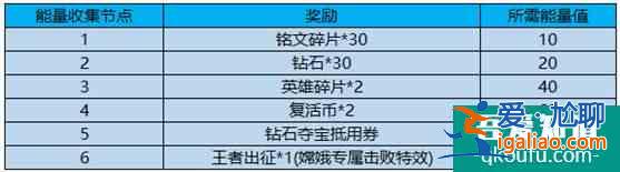 王者榮耀出征能量有什么用？