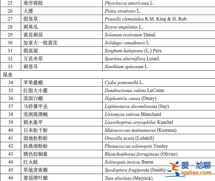 六部門制定發(fā)布《重點(diǎn)管理外來入侵物種名錄》？