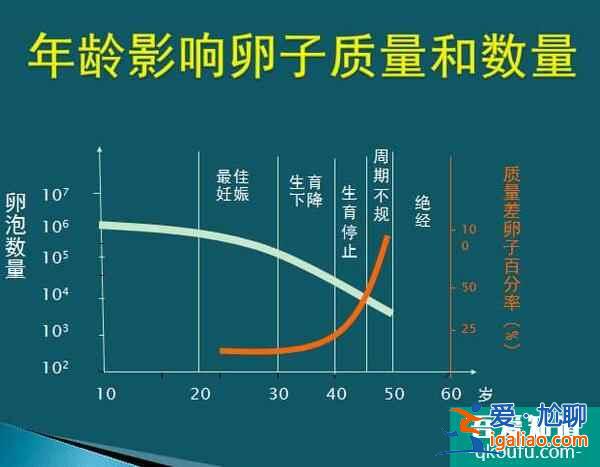 致卵巢儲備功能低的3個因素？