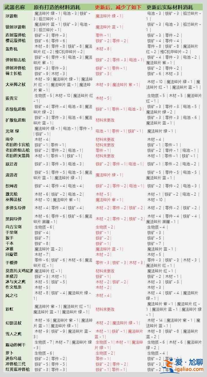 元氣騎士3.2.1武器鍛造材料大全，全武器鍛造材料物品消耗明細圖表一覽？