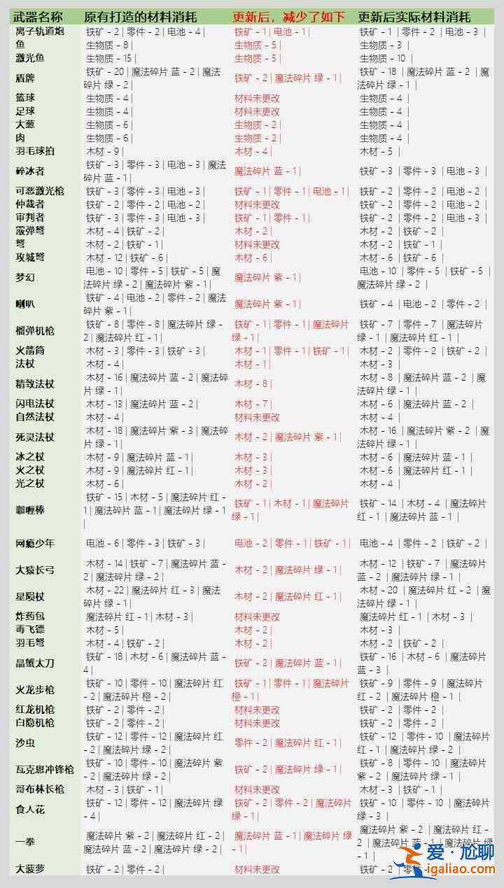 元氣騎士3.2.1武器鍛造材料大全，全武器鍛造材料物品消耗明細圖表一覽？