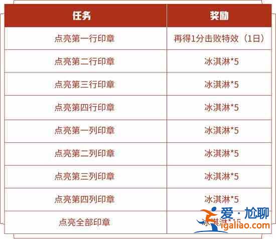 王者榮耀愛乒才會贏活動冰淇淋速刷攻略，魯班大師乒乓大師皮膚免費獲取？