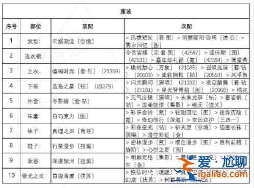奇跡暖暖誘人蘋果糖套裝高分搭配攻略推薦？