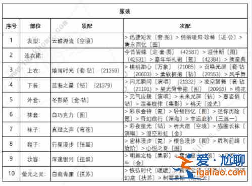 奇跡暖暖盛夏熏風誘人蘋果糖通關攻略，誘人蘋果糖高分搭配方案推薦？