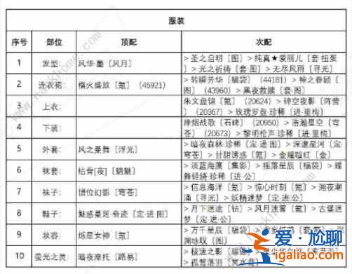 奇跡暖暖異域游客怎么搭配？異域游客最佳搭配方案推薦？