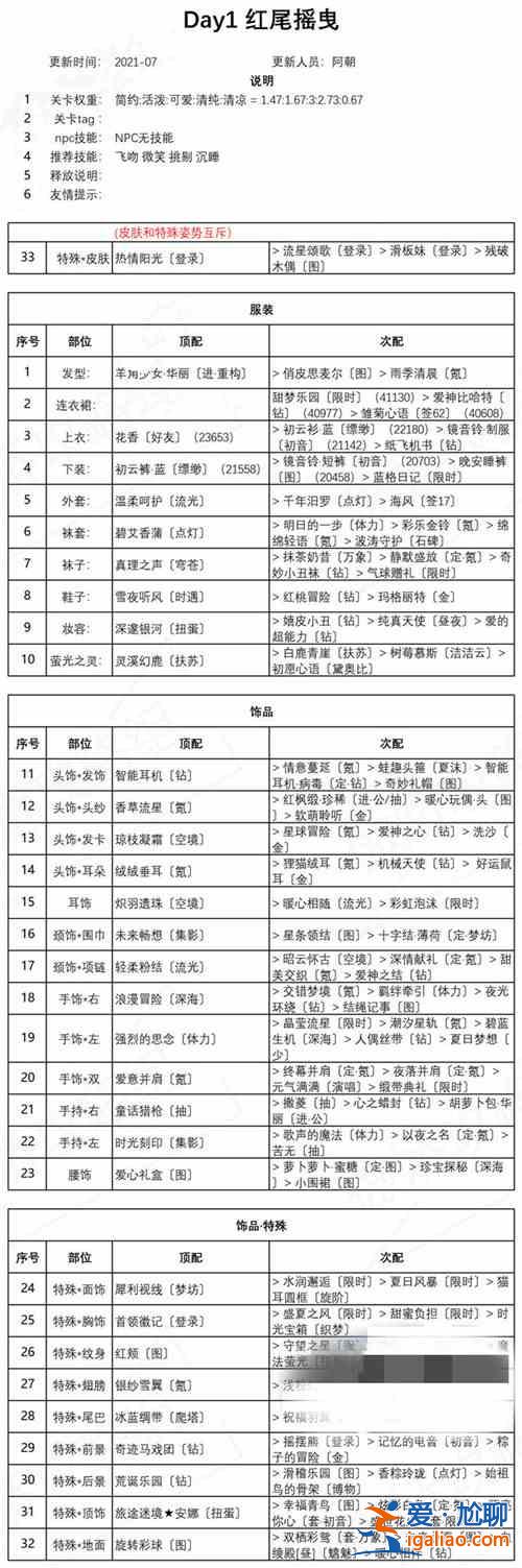 奇跡暖暖盛夏薰風紅尾搖曳怎么搭配?紅尾搖曳高分通關搭配攻略? 奇跡暖暖盛夏薰風紅尾搖曳怎么搭配?紅尾搖曳高分通關搭配攻略?