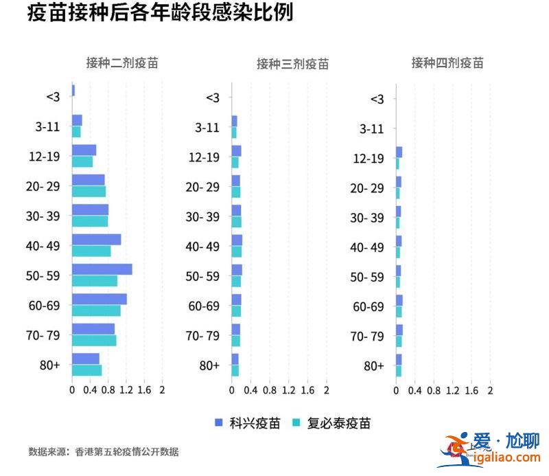 科興三針?lè)栏腥韭蕛H8％？事實(shí)上與mRNA疫苗感染占比無(wú)較大差異？