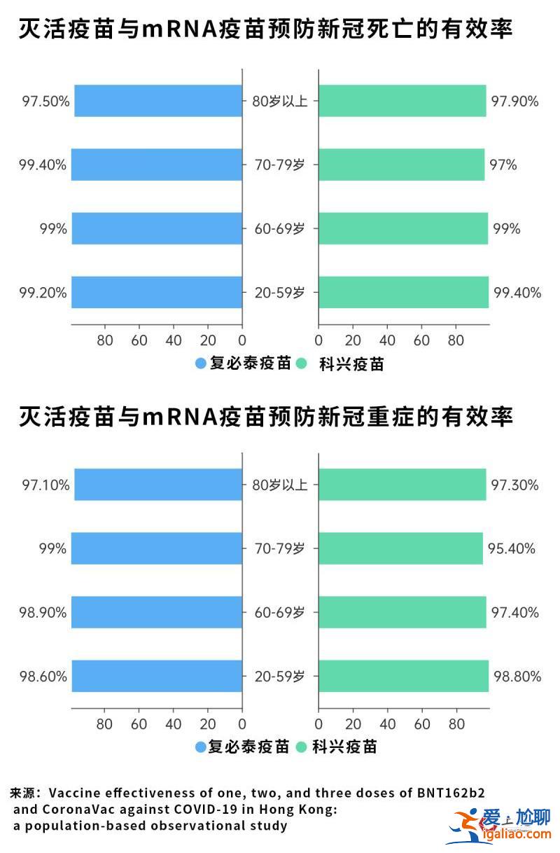 科興三針?lè)栏腥韭蕛H8％？事實(shí)上與mRNA疫苗感染占比無(wú)較大差異？