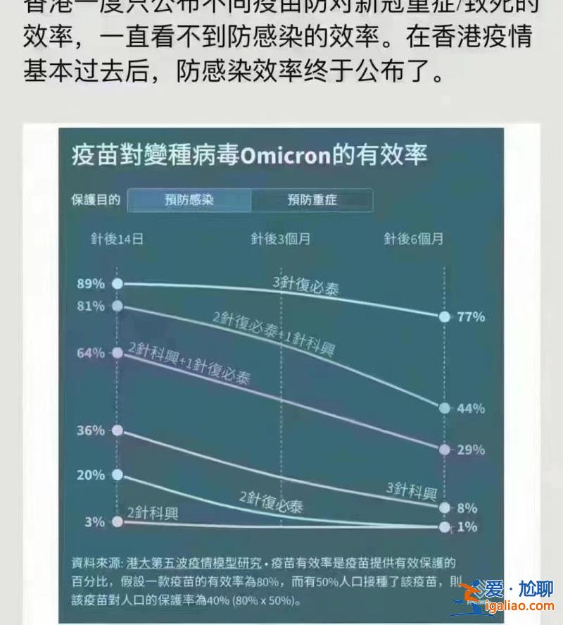 科興三針?lè)栏腥韭蕛H8％？事實(shí)上與mRNA疫苗感染占比無(wú)較大差異？